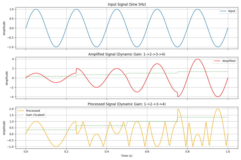Wavefolder Signal Stages